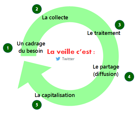 le cycle de vie d'une information